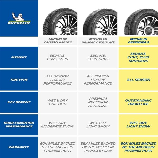 MICHELIN Defender2 All-Season Tire, CUV, SUV, Cars and Minivans - 235/65R17 104H